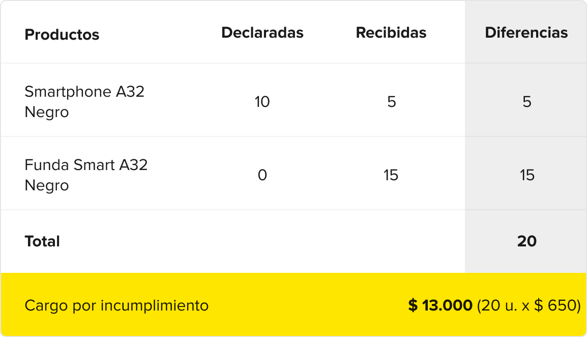 Ejemplo de cómo se calcula el cargo por incumplimiento en las unidades declaradas. 